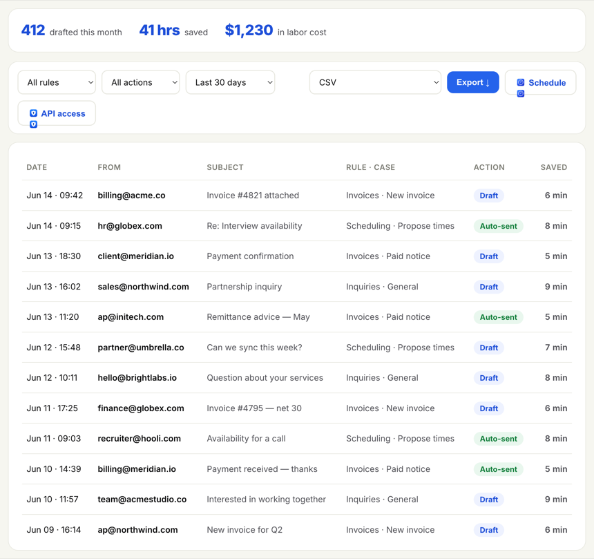The Activity page showing the month summary of replies drafted and hours saved, a filter and export bar, and a table of drafted and auto-sent replies listed by rule