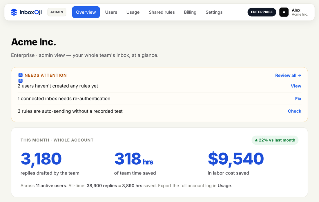 The Enterprise admin console overview showing whole-team stats across the top and a Needs attention panel below